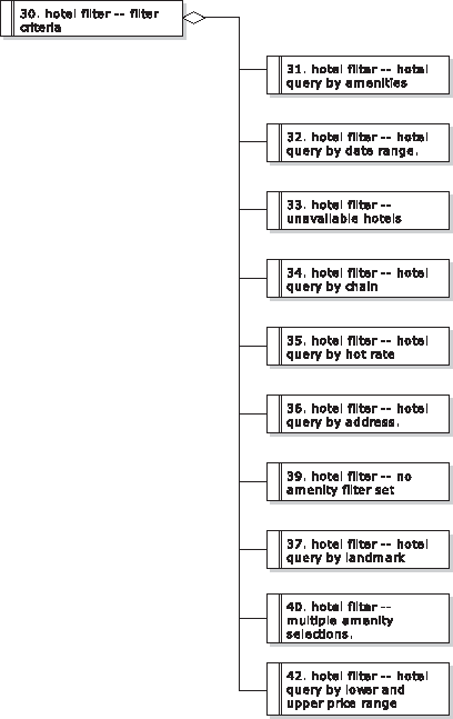 Mapplet 2.0 Hotel Filter requirements