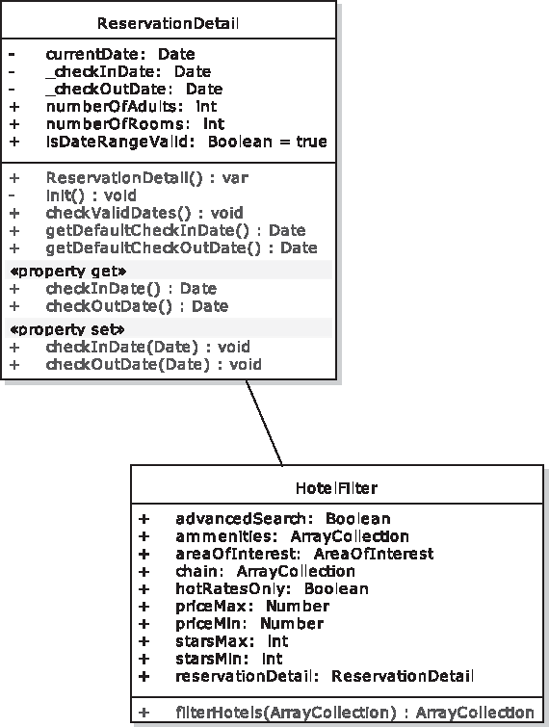 Advanced Search: the ReservationDetail and HotelFilter classes