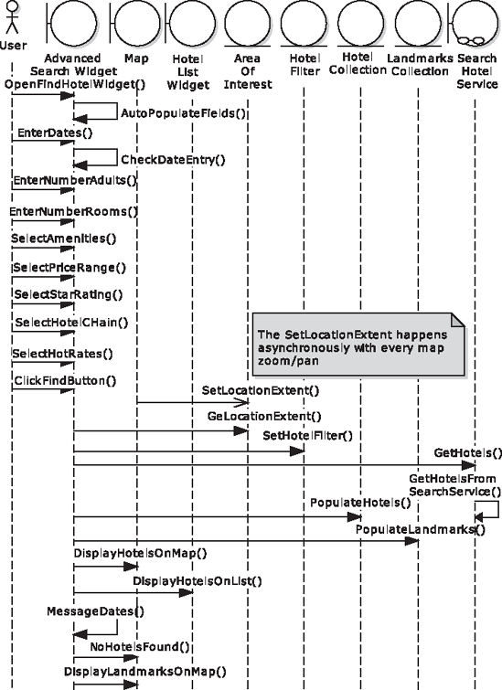 Sequence diagram for the Advanced Search use case