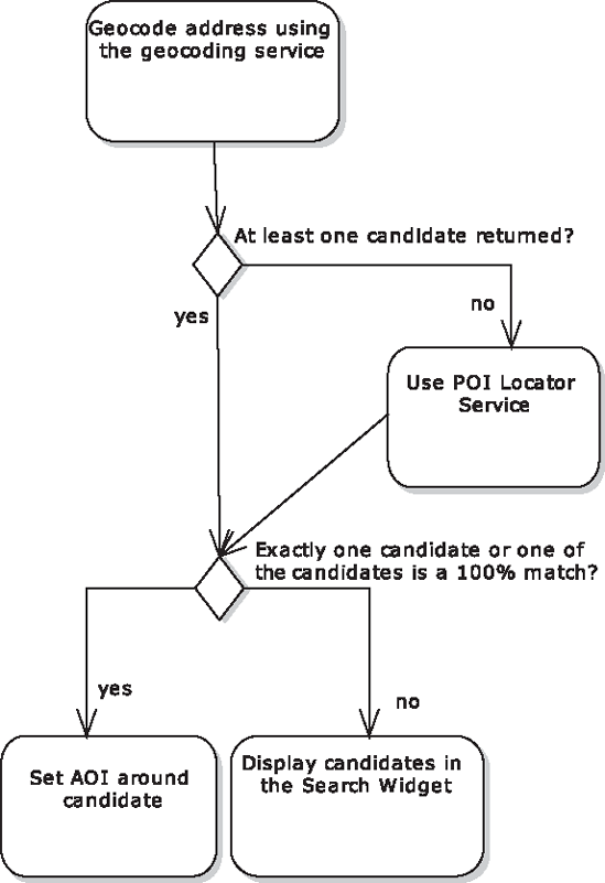 Initial activity diagram for "Geocode Address"