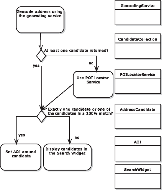 "Geocode Address" algorithm with domain classes dragged onto the diagram