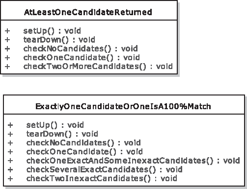 The new unit test classes ready to be turned into code