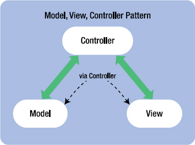 The constituent parts of the Model, View, Controller pattern