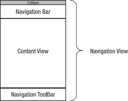 Components of the navigation controller