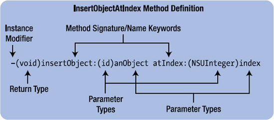An Objective-C method declaration