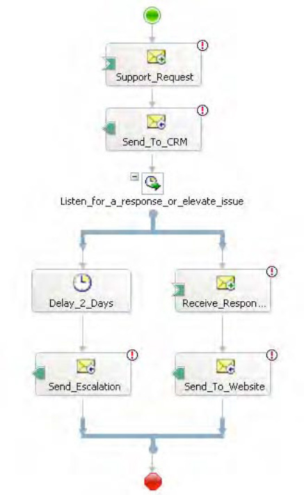 Defining the message flow