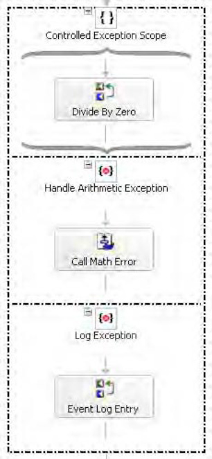 Defining arithmetic exception-specific shapes