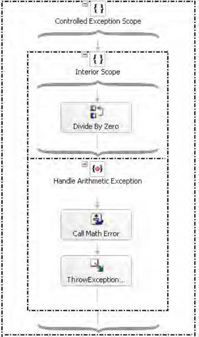 Nested scopes