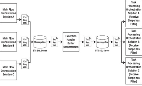 High-level architecture of the request