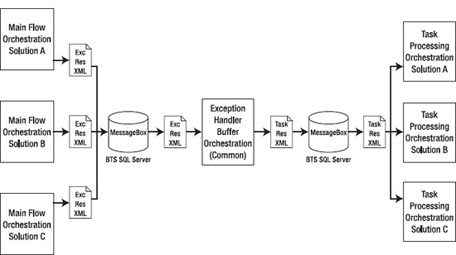 High-level architecture of the response