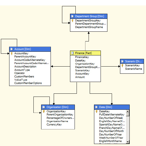 A star schema