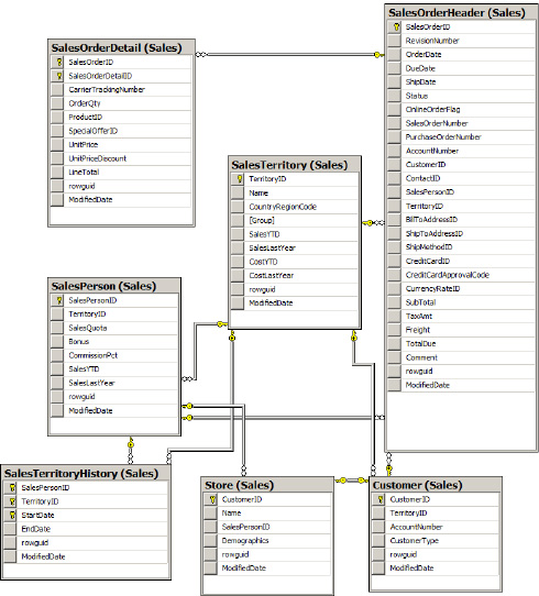 Seven AdventureWorks sales tables