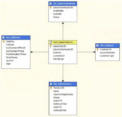 The structure of the AW Sales Data View cube