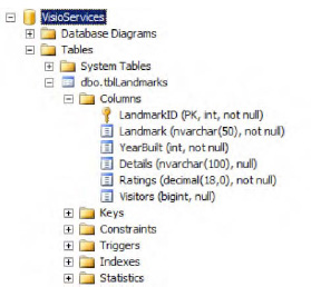 Design a custom SQL table structure