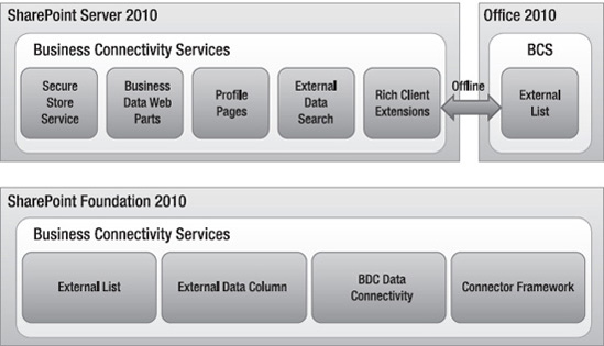 BCS feature sets