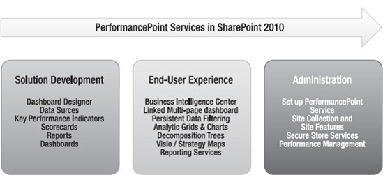 PerformancePoint Services Road Map