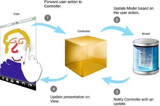 An illustrative example on how Model, View, and Controller interact as a group of different entities