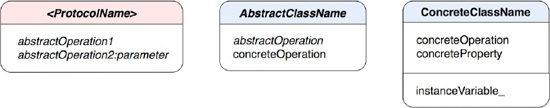 A protocol with abstract operations on the left; an abstract class with both abstract and concrete operations at the center; and a concrete class with a concrete operation, concrete property, and an instance variable on the right