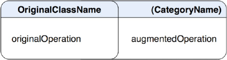 The original class is on the right and its category is augmented on the right.