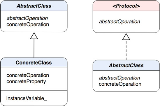 On the left, a concrete class inherits an abstract class to show a class inheritance relationship. On the right, a class subtypes (conforms to) a protocol to show an interface inheritance relationship.