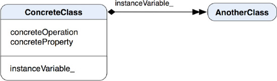 ConcreteClass forms an aggregation relationship with multiple references to AnotherClass.