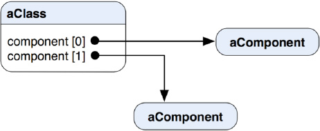 An object diagram shows arrows with a round circle base indicating object references from an aClass object.