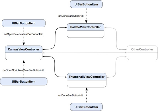 A diagram shows dependencies among CanvasViewController, PaletteViewController, and ThumbnailViewController in a typical iOS application design.