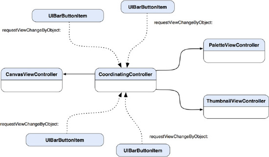 A diagram shows fewer dependencies among the view controllers and their buttons with the introduction of CoordinatingController as a mediator.