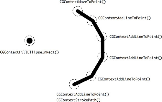 A visual representation of drawing a dot and a stroke with Quartz 2D