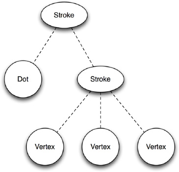 A diagram showing a composite structure for both Dot and Stroke.