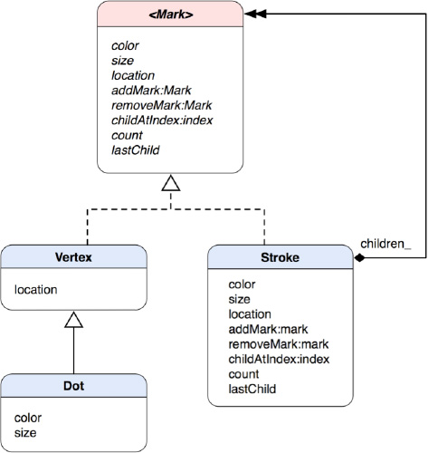 A class diagram for the Mark model as a composite structure with Dot and Stroke as concrete classes