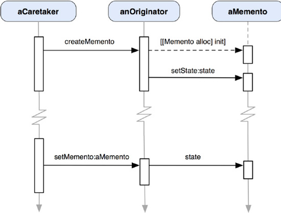 A sequence of how anOriginator object is instructed by aCaretaker to capture its own state as aMemento—aCaretaker manages aMemento and passes it back to anOriginator sometime later to let anOriginator restore its state.