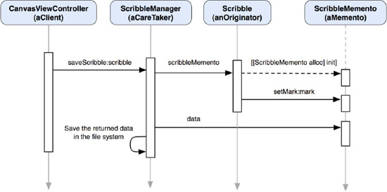 A sequence diagram shows how the state of a Scribble can be saved as a ScribbleMemento object.