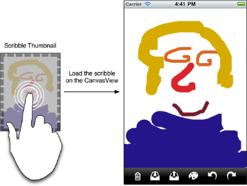 An illustrative diagram shows that a scribble thumbnail can be used as a button to invoke loading the real scribble on the canvas view.