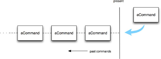 Each command object is added to a list of command history. By iterating through the list, one can undo/redo particular commands.