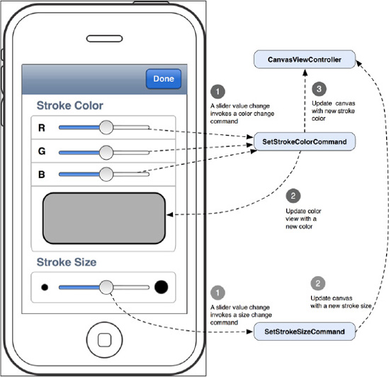 An interactive flow diagram shows how the controls on the PaletteViewController interact with various command objects and their targets (i.e., PaletteViewController and CanvasViewController).