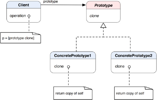 A class diagram of the Prototype pattern