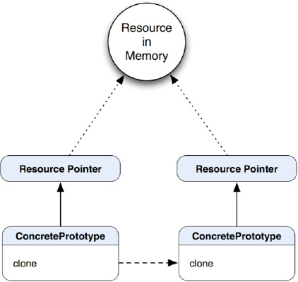 An illustration depicts a scenario of cloning ConcretePrototype1 by just copying the value of the Resource Pointer 1, but the actual resource is not copied.