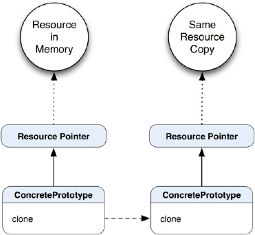 This is a similar scenario as in Figure 3-2, but the actual resource in memory is copied during the cloning operation.