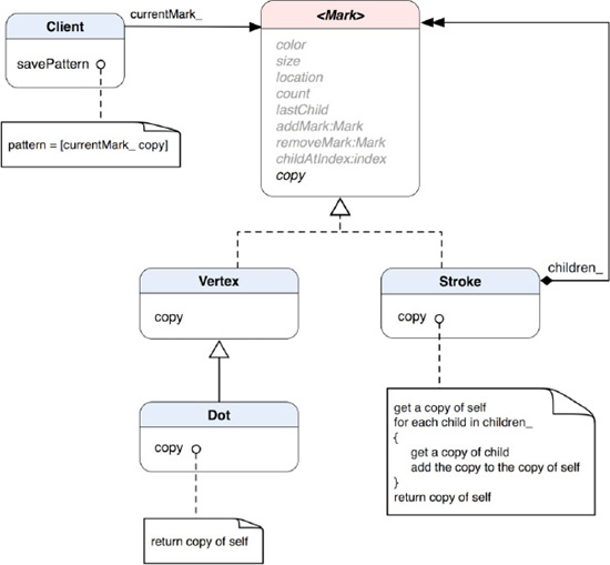 A class diagram of the Mark composite classes implementing the Prototype pattern