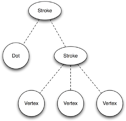 The relationships between Dot, Stroke, and Vertex objects as a composite structure