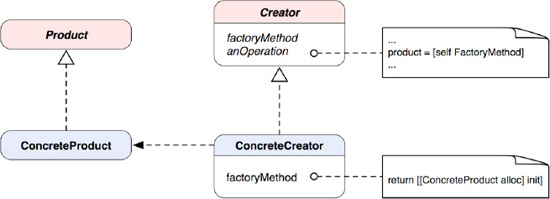 A class diagram of the Factory Method pattern