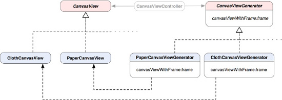 A class diagram illustrates a parallel class hierarchy of ClothCanvasView, PaperCanvasView, and their corresponding generators.