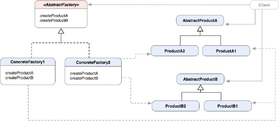 A class diagram shows the relationships between a family of factories and their related products.