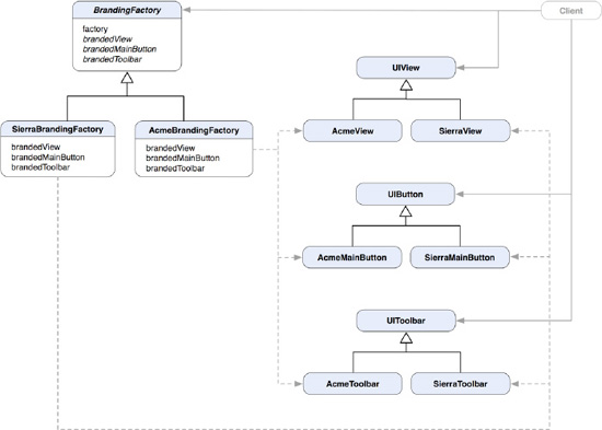 A class diagram of the TouchPainter app that supports multiple UI elements in different brands with the Abstract Factory pattern