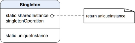 A static structure of the Singleton pattern