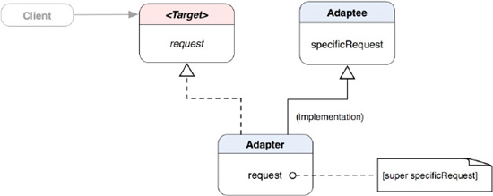 A class diagram of a class adapter