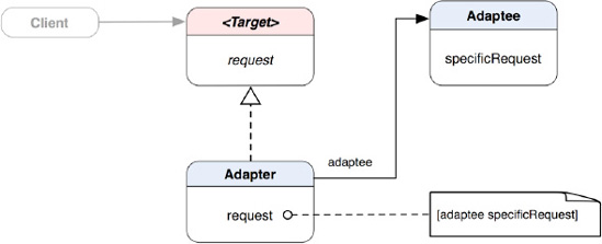 A class diagram of an object adapter