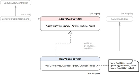 A class diagram of a realization of an RGBValuesProvider block as an object adapter for StrokeColorCommand by adapting UISlider with object composition