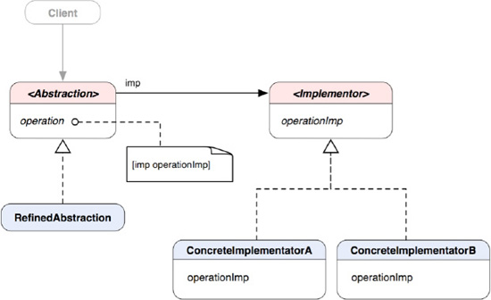 A class diagram of the Bridge pattern